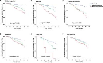 Cognitive Domain Impairment and All-Cause Mortality in Older Patients Undergoing Hemodialysis